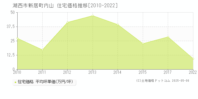 新居町内山(湖西市)の住宅価格推移グラフ(坪単価)[2010-2022年]
