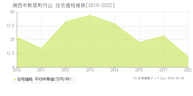 湖西市新居町内山の住宅価格推移グラフ 