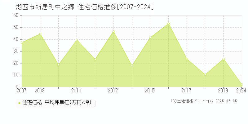 新居町中之郷(湖西市)の住宅価格推移グラフ(坪単価)[2007-2024年]