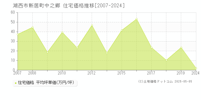 湖西市新居町中之郷の住宅価格推移グラフ 