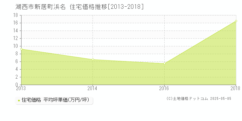 新居町浜名(湖西市)の住宅価格推移グラフ(坪単価)[2013-2018年]