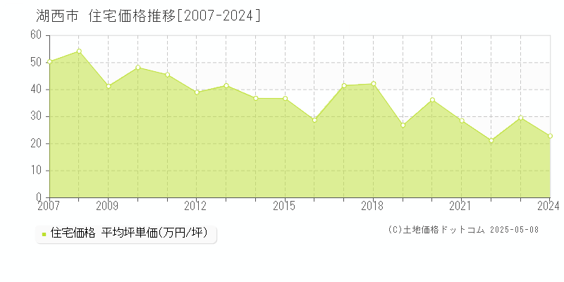 湖西市(静岡県)の住宅価格推移グラフ(坪単価)[2007-2024年]