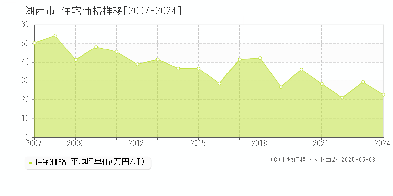 湖西市の住宅取引事例推移グラフ 