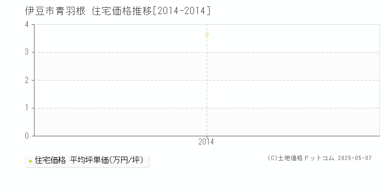 青羽根(伊豆市)の住宅価格推移グラフ(坪単価)[2014-2014年]
