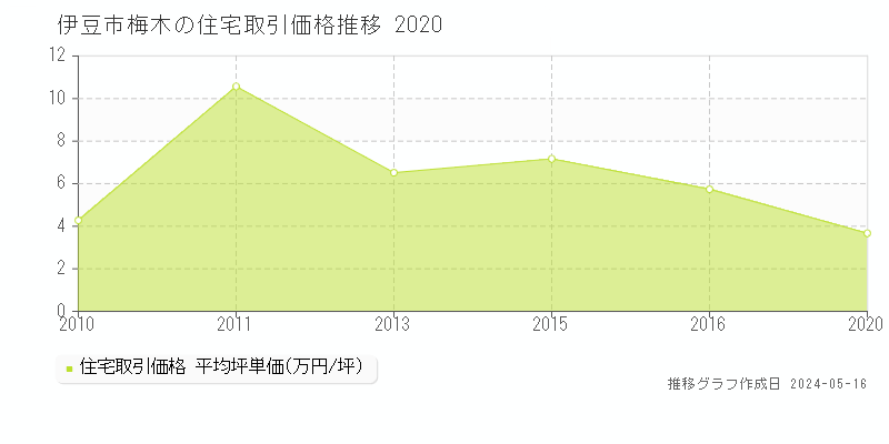 伊豆市梅木の住宅価格推移グラフ 