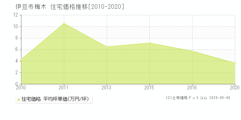 伊豆市梅木の住宅価格推移グラフ 