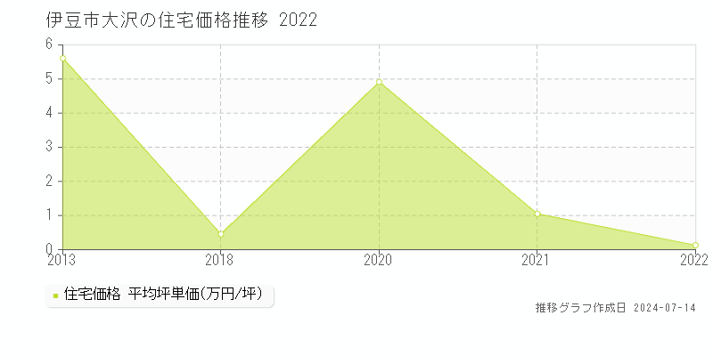 伊豆市大沢の住宅価格推移グラフ 