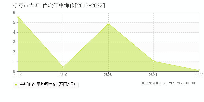 伊豆市大沢の住宅価格推移グラフ 