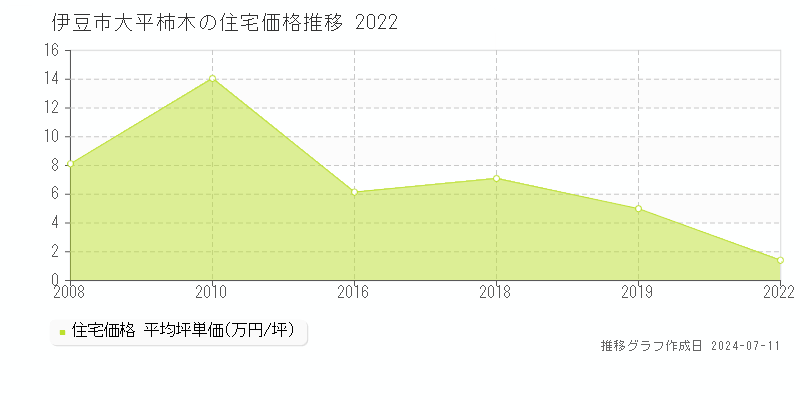 伊豆市大平柿木の住宅価格推移グラフ 
