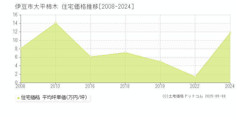 大平柿木(伊豆市)の住宅価格推移グラフ(坪単価)[2008-2024年]