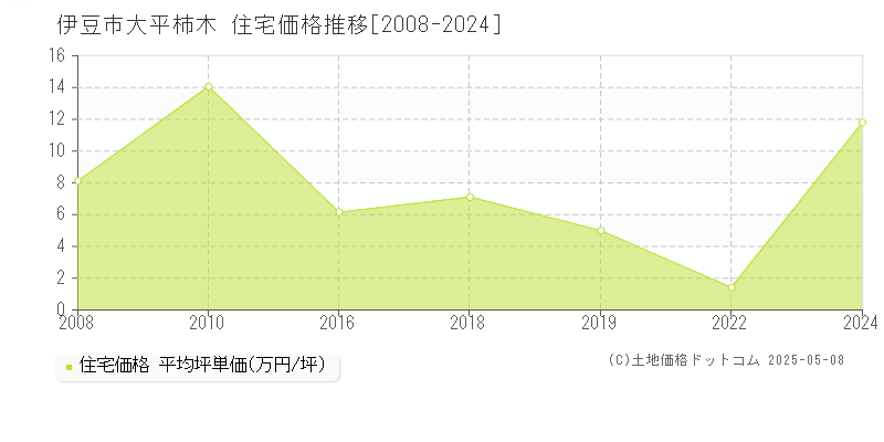 伊豆市大平柿木の住宅価格推移グラフ 