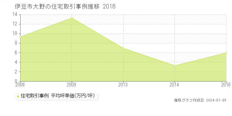 伊豆市大野の住宅価格推移グラフ 