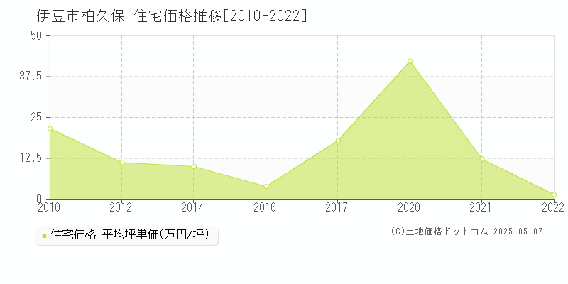 柏久保(伊豆市)の住宅価格推移グラフ(坪単価)[2010-2022年]