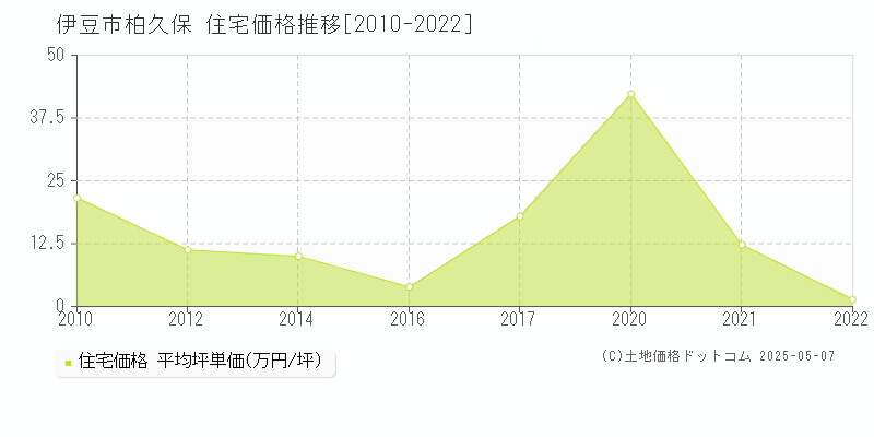 伊豆市柏久保の住宅価格推移グラフ 