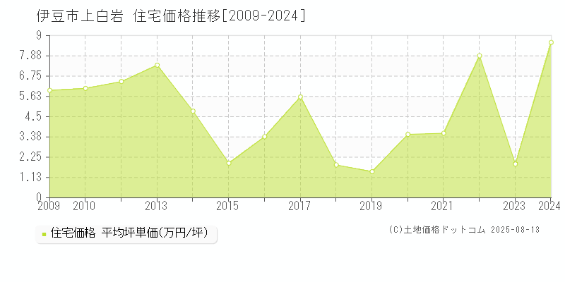 上白岩(伊豆市)の住宅価格推移グラフ(坪単価)[2009-2024年]