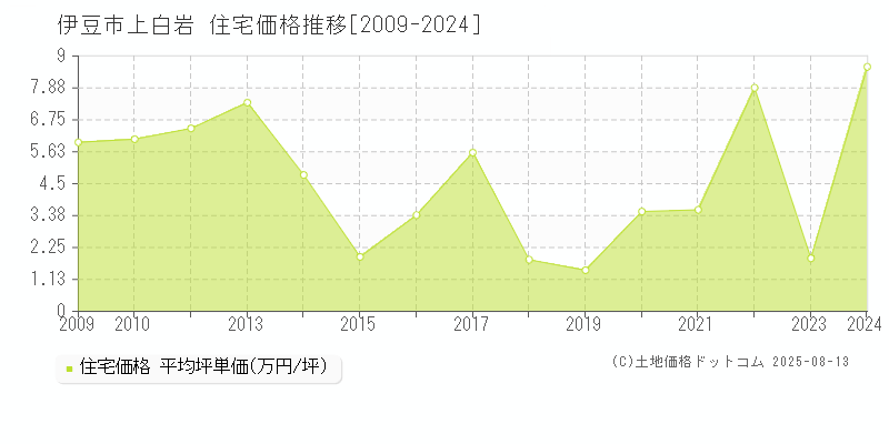 伊豆市上白岩の住宅価格推移グラフ 