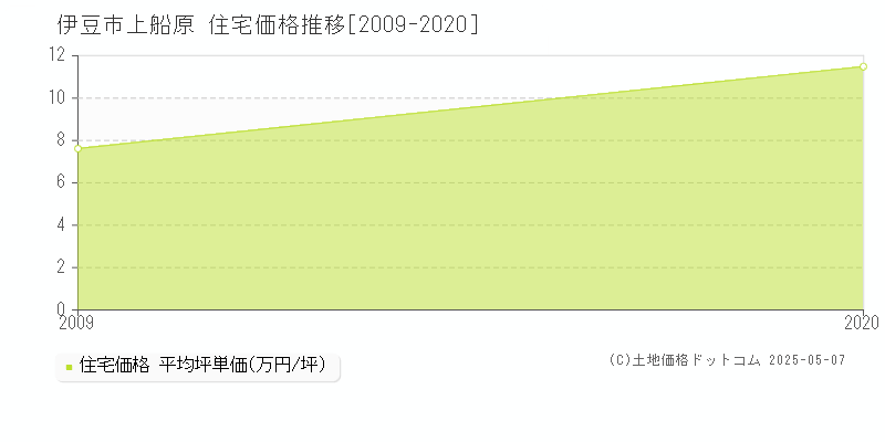 上船原(伊豆市)の住宅価格推移グラフ(坪単価)[2009-2020年]