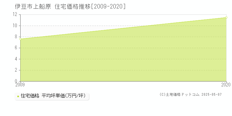 伊豆市上船原の住宅価格推移グラフ 