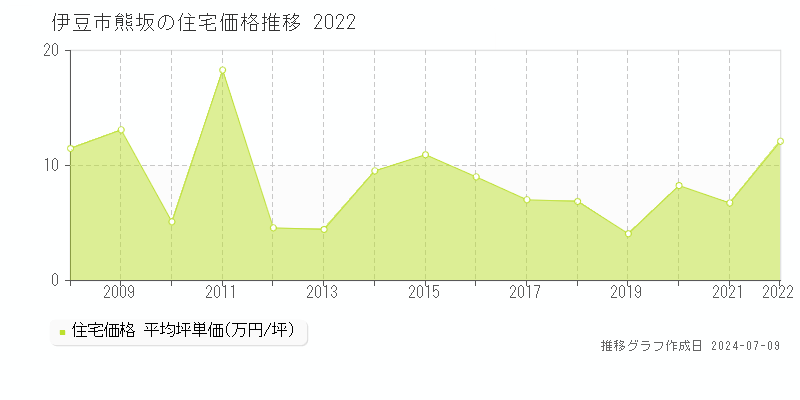 伊豆市熊坂の住宅価格推移グラフ 