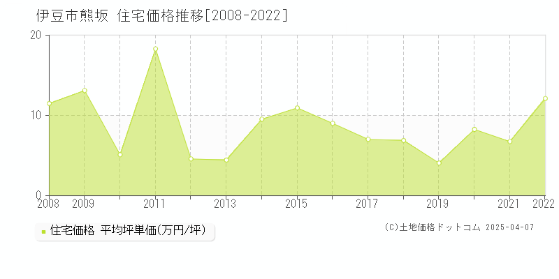 伊豆市熊坂の住宅価格推移グラフ 