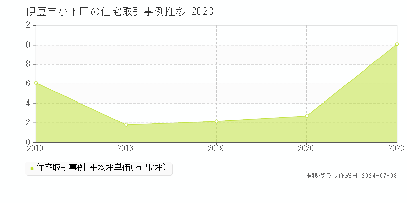 伊豆市小下田の住宅価格推移グラフ 