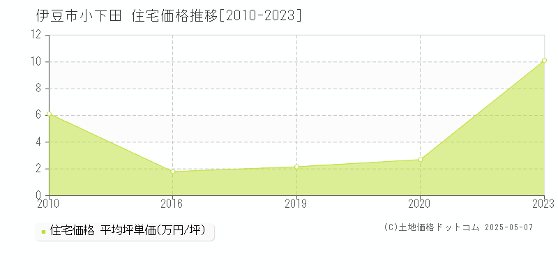小下田(伊豆市)の住宅価格推移グラフ(坪単価)[2010-2023年]