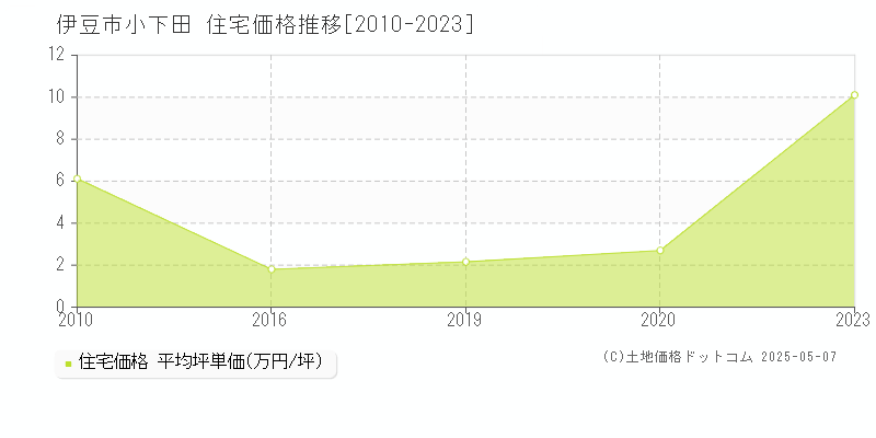 伊豆市小下田の住宅価格推移グラフ 