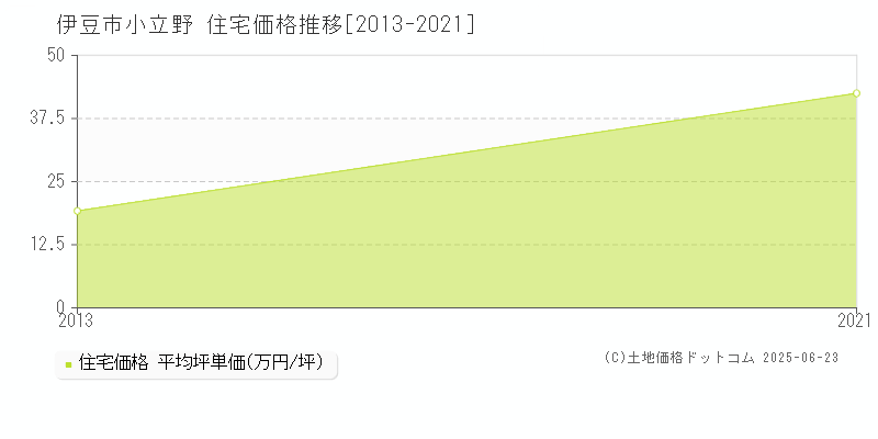 小立野(伊豆市)の住宅価格推移グラフ(坪単価)[2013-2021年]
