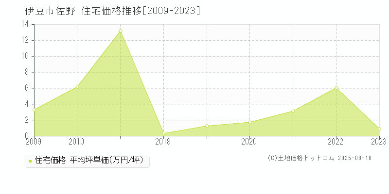佐野(伊豆市)の住宅価格推移グラフ(坪単価)[2009-2023年]