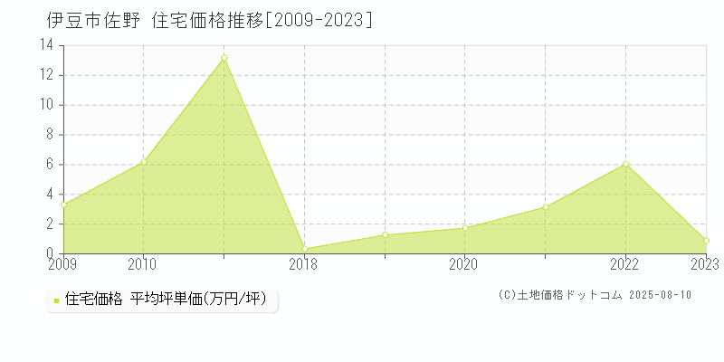 伊豆市佐野の住宅価格推移グラフ 