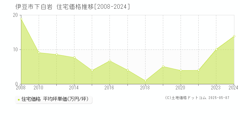 下白岩(伊豆市)の住宅価格推移グラフ(坪単価)[2008-2024年]