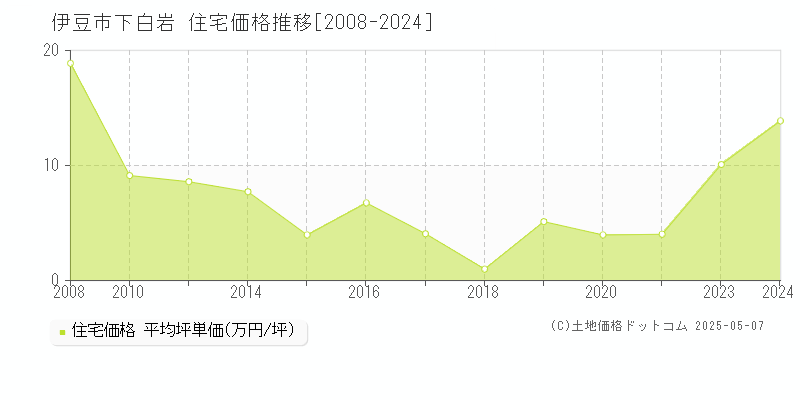 伊豆市下白岩の住宅価格推移グラフ 