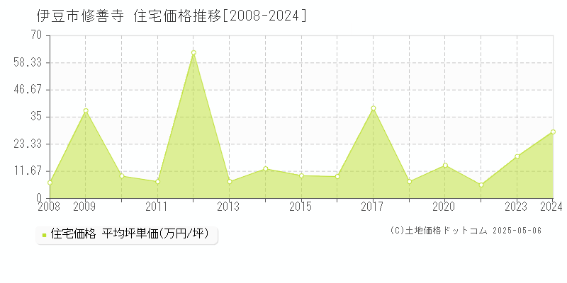 修善寺(伊豆市)の住宅価格推移グラフ(坪単価)[2008-2024年]