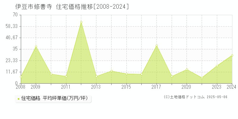 伊豆市修善寺の住宅価格推移グラフ 