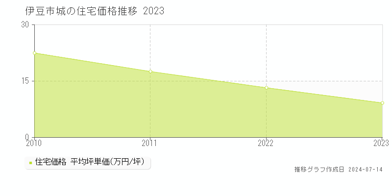 伊豆市城の住宅価格推移グラフ 
