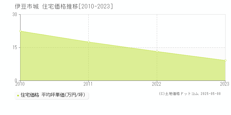 伊豆市城の住宅価格推移グラフ 