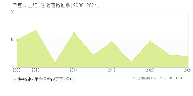 土肥(伊豆市)の住宅価格推移グラフ(坪単価)[2008-2024年]
