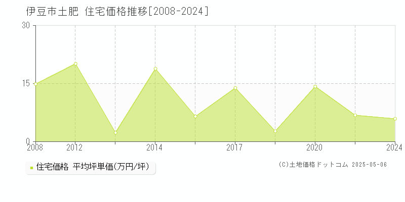 伊豆市土肥の住宅価格推移グラフ 