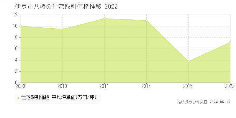 伊豆市八幡の住宅取引価格推移グラフ 