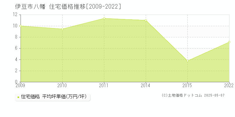 八幡(伊豆市)の住宅価格推移グラフ(坪単価)[2009-2022年]