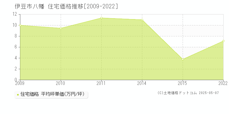 伊豆市八幡の住宅価格推移グラフ 