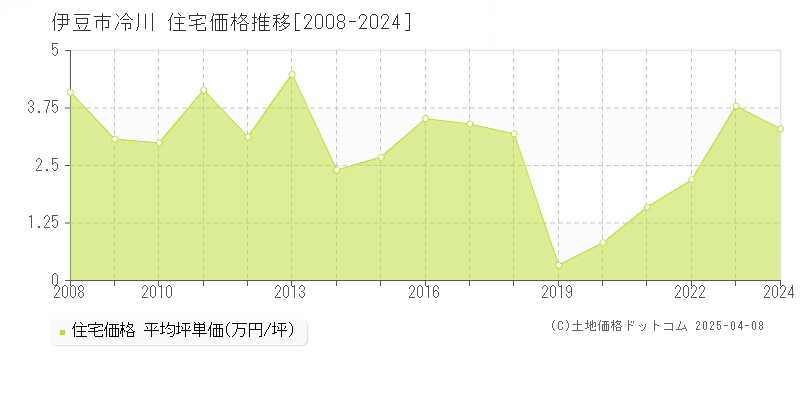 伊豆市冷川の住宅価格推移グラフ 