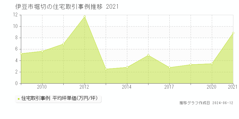 伊豆市堀切の住宅取引価格推移グラフ 