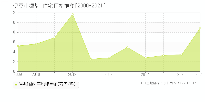 伊豆市堀切の住宅取引価格推移グラフ 