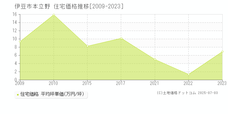 本立野(伊豆市)の住宅価格推移グラフ(坪単価)[2009-2023年]