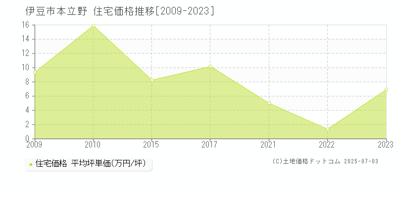 伊豆市本立野の住宅価格推移グラフ 