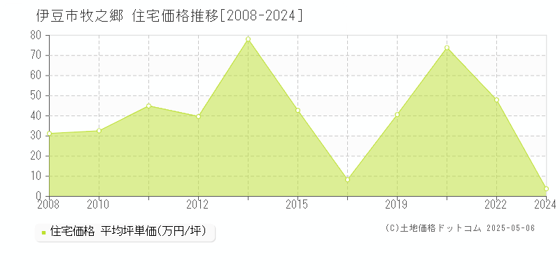 牧之郷(伊豆市)の住宅価格推移グラフ(坪単価)[2008-2024年]