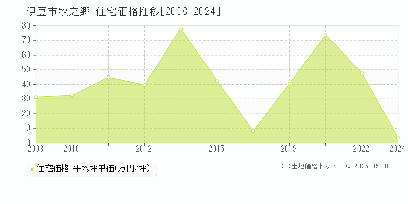 伊豆市牧之郷の住宅価格推移グラフ 