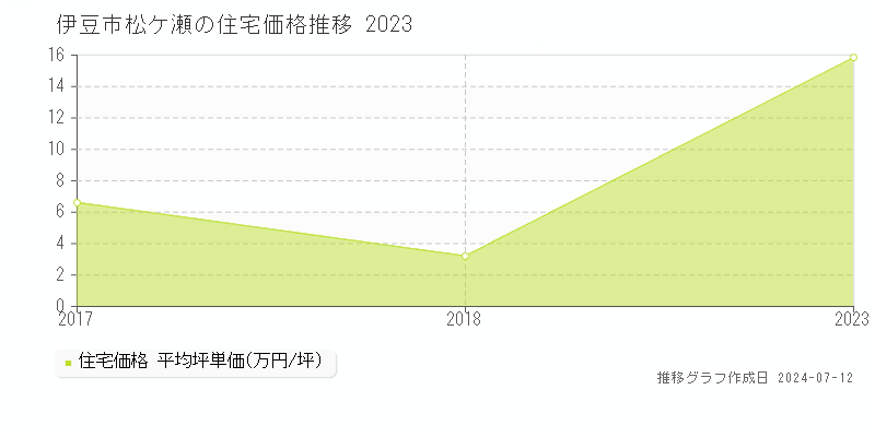 伊豆市松ケ瀬の住宅価格推移グラフ 