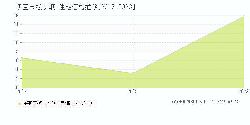 松ケ瀬(伊豆市)の住宅価格推移グラフ(坪単価)[2017-2023年]
